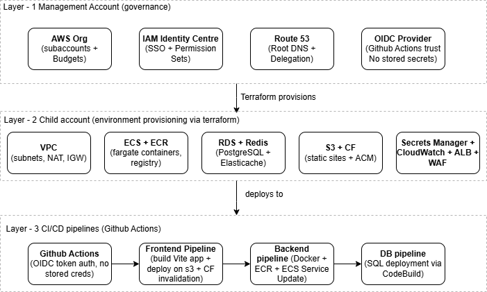 Governance and CI/CD architecture