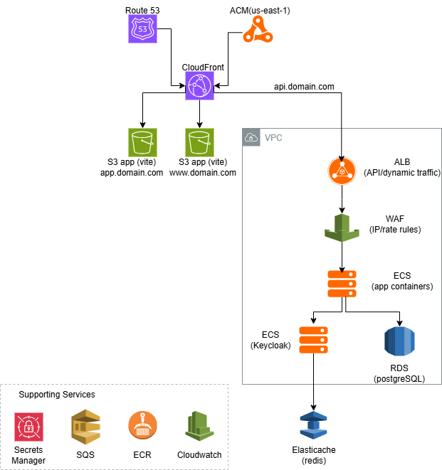 Runtime architecture